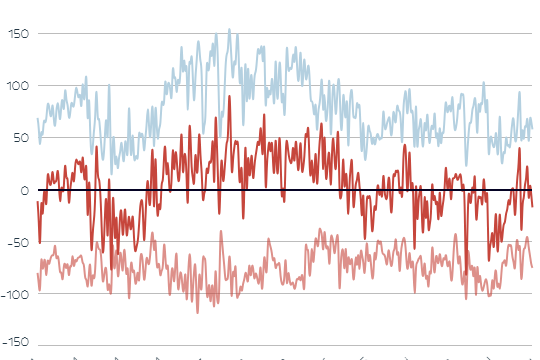 Die Grafik zeigt Strom-Importe und -Export in Österreich.